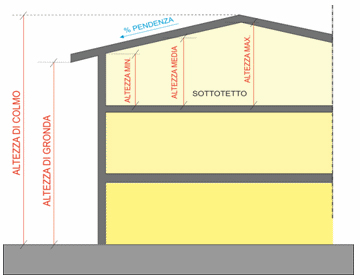 Sottotetti